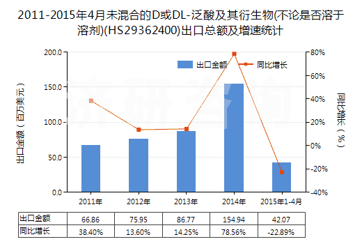 2011-2015年4月未混合的D或DL-泛酸及其衍生物(不論是否溶于溶劑)(HS29362400)出口總額及增速統(tǒng)計 2011-2015年4月未混合的D或DL-泛酸及其衍生物(不論是否溶于溶劑)(HS29362400)出口總額及增速統(tǒng)計